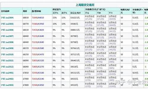 铜期货保证金多少(期货沪铜保证金)_https://www.shkeyin.com_原油直播_第2张