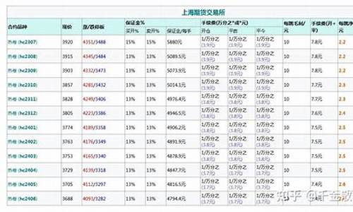 热卷期货每手手续费是多少(热卷期货交易规则)_https://www.shkeyin.com_原油直播_第2张