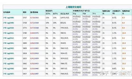 期货白银佣金多少钱一手(期货白银一手多少钱怎么算)_https://www.shkeyin.com_国际期货直播_第2张