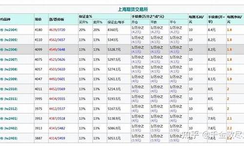 期货热卷多少钱一手(期货热卷手续费多少)_https://www.shkeyin.com_黄金直播_第2张